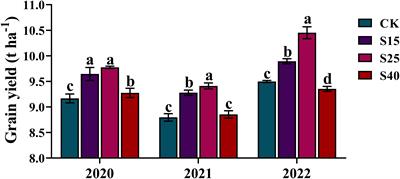 Effects of depth of straw returning on maize yield potential and greenhouse gas emissions